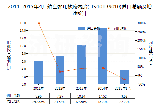 2011-2015年4月航空器用橡膠內(nèi)胎(HS40139010)進(jìn)口總額及增速統(tǒng)計(jì)